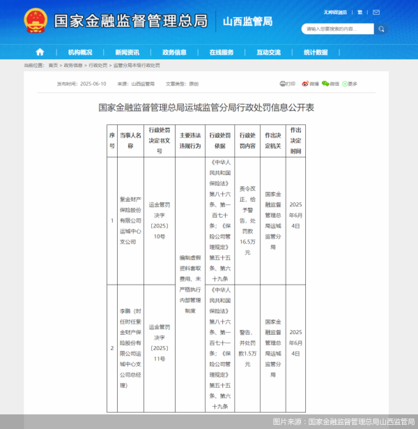 股票配资系统 因编制虚假资料套取费用等，紫金财险运城中心支公司合计被罚18万元